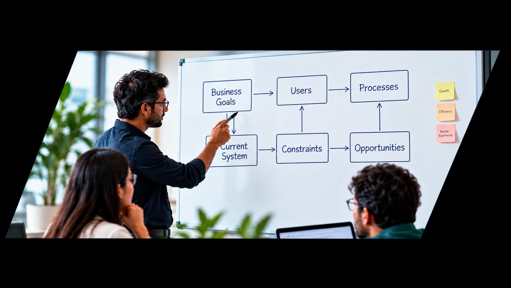 A facilitator mapping Business Goals, Users, Processes, Constraints and Opportunities on a whiteboard with the team.