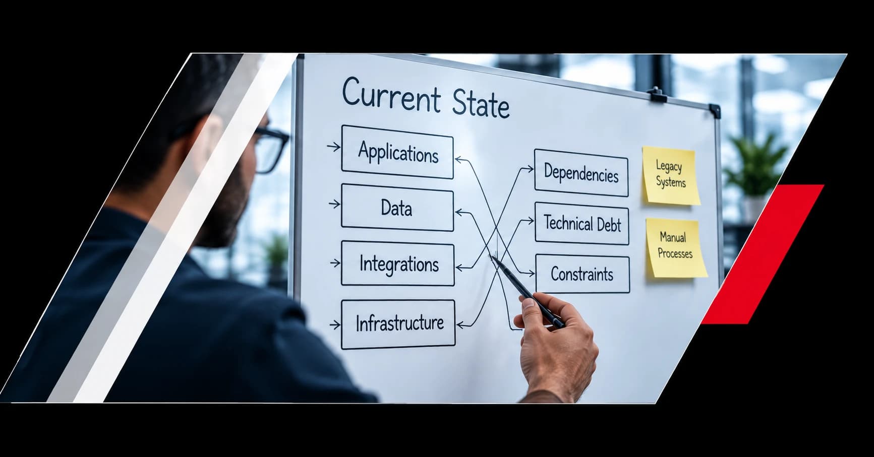 A whiteboard mapping applications, data, integrations, and infrastructure against dependencies, technical debt, and constraints