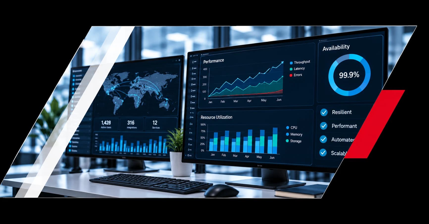 Performance and resource utilization dashboards showing 99.9% availability and a resilient, performant, automated, scalable platform