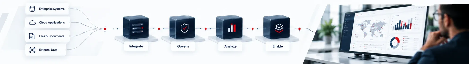 Enterprise systems, cloud applications, files and external data flowing through integrate, govern, analyze and enable stages, ending with a person reviewing the resulting dashboards