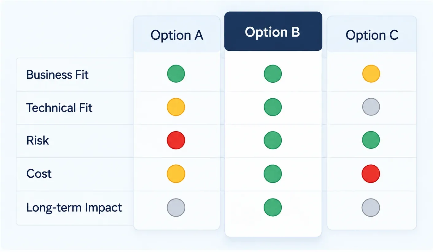 A comparison table scoring Option A, B and C against Business Fit, Technical Fit, Risk, Cost and Long-term Impact, with Option B highlighted as the recommended choice