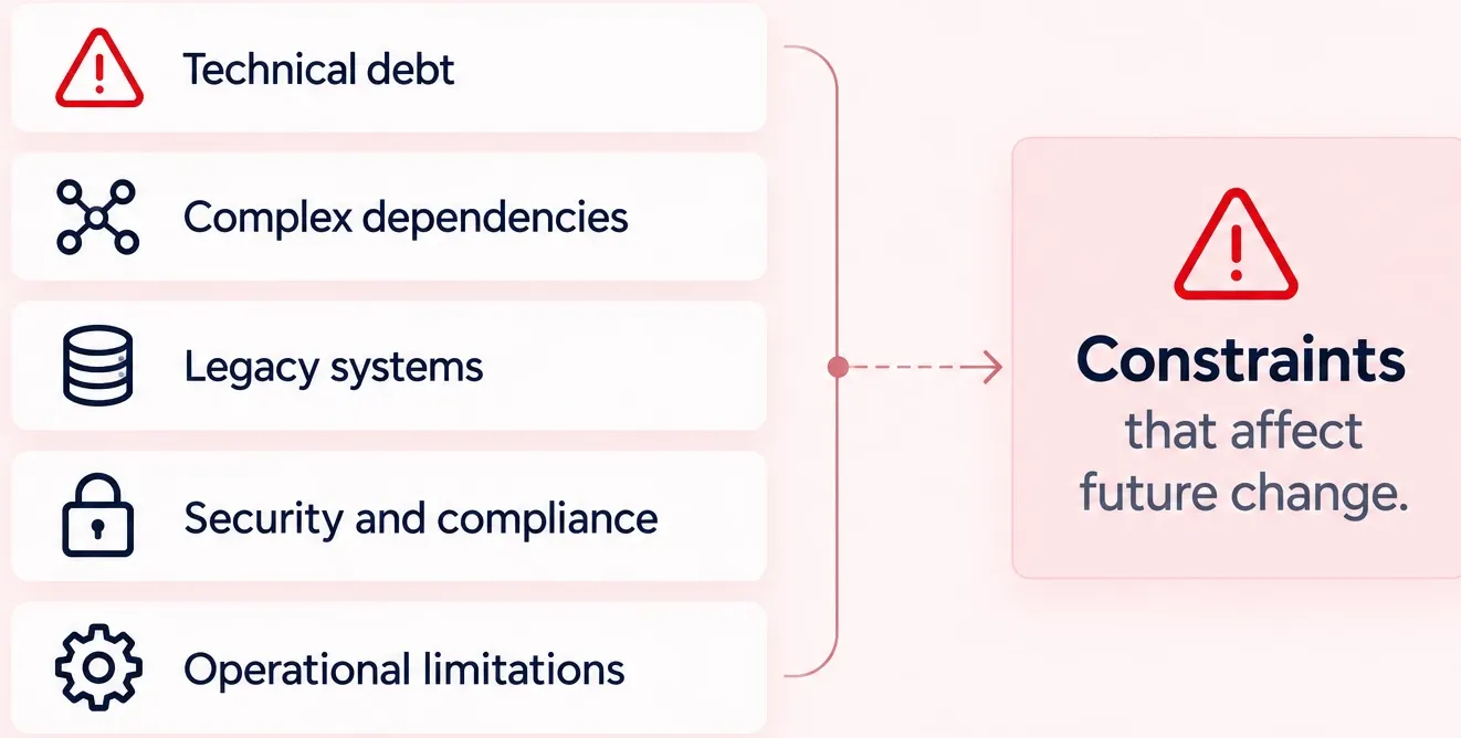 A list of constraints — technical debt, complex dependencies, legacy systems, security and compliance, operational limitations — connected to a callout on constraints that affect future change