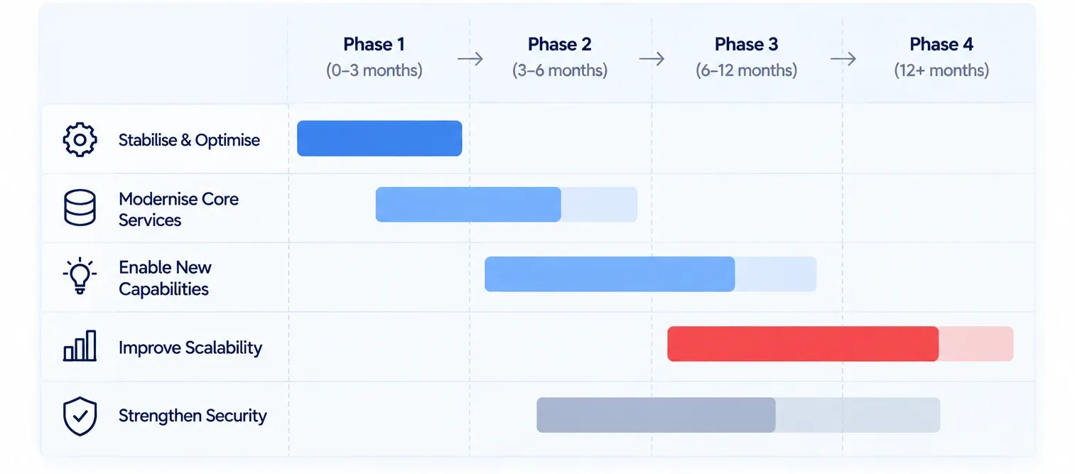A Gantt-style roadmap chart showing Stabilise & Optimise, Modernise Core Services, Enable New Capabilities, Improve Scalability and Strengthen Security across four phases