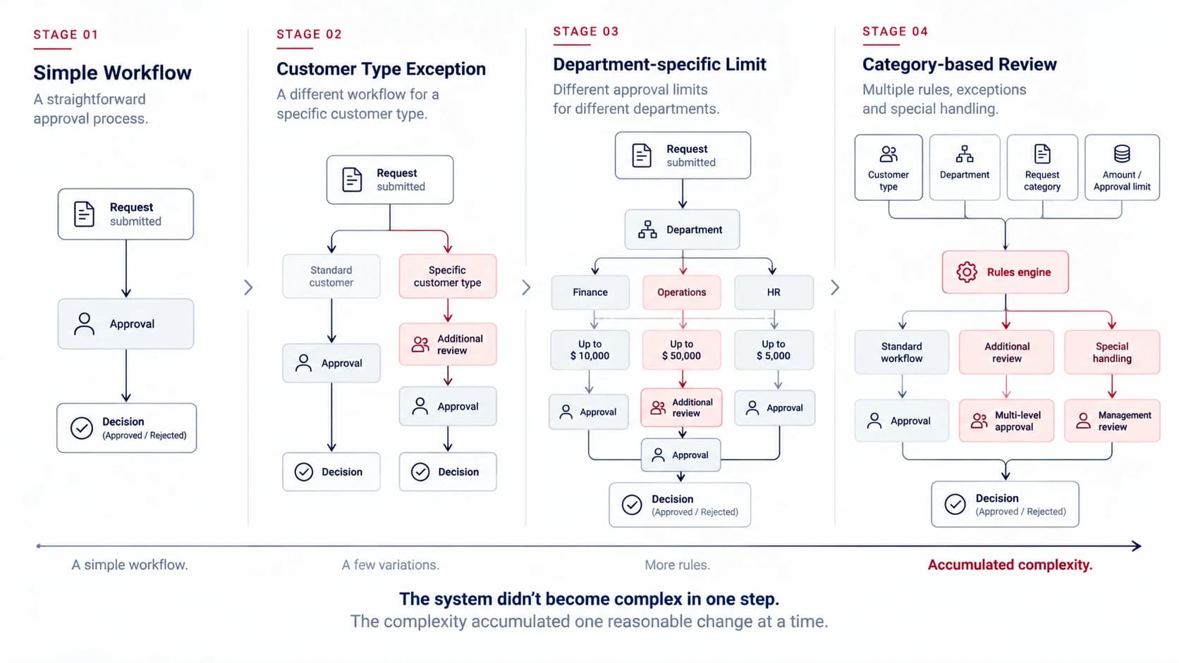 The Hidden Cost of "Just One More Change"