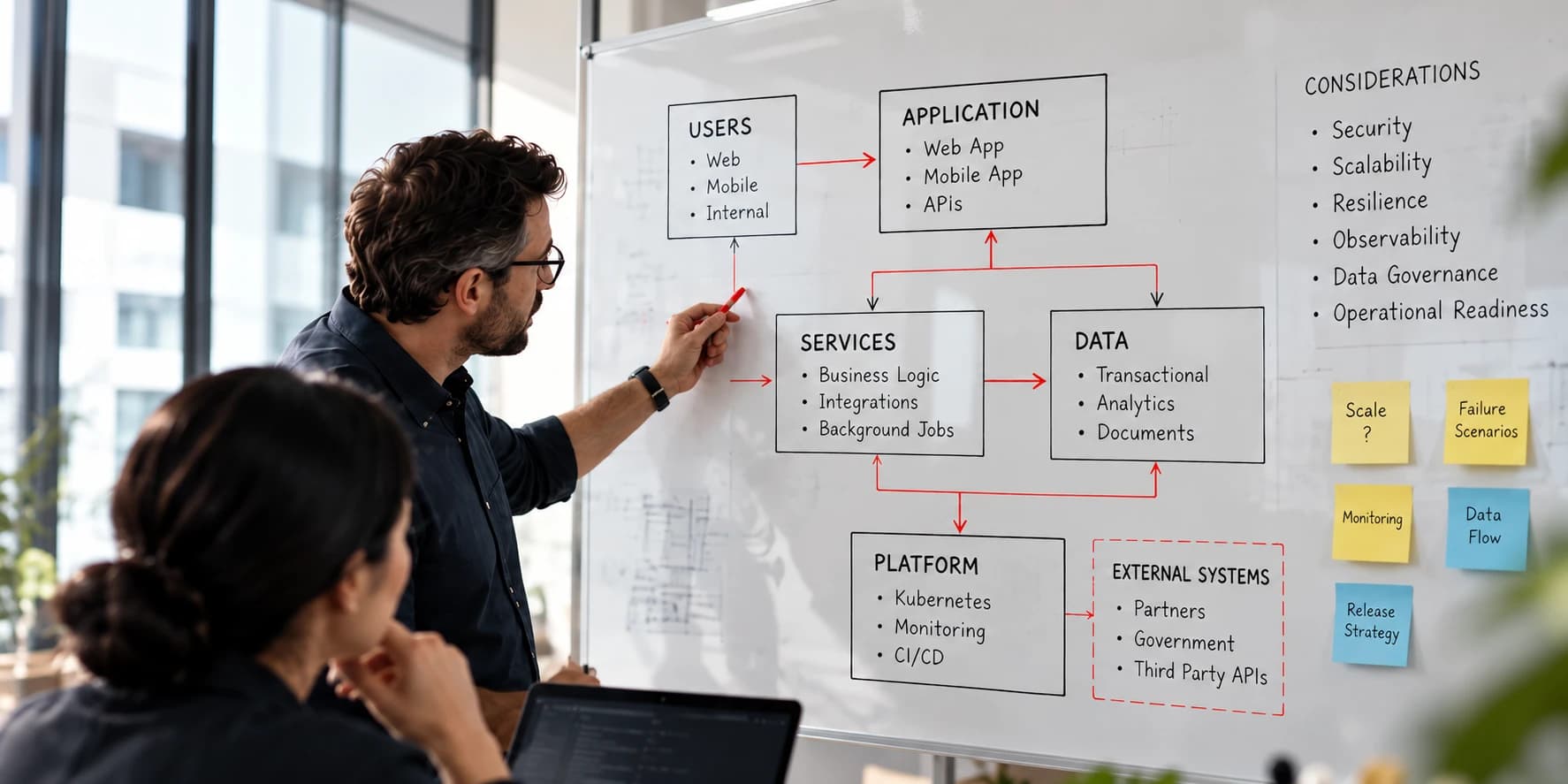 A team at a whiteboard mapping Users, Application, Services and Data through to Platform and External Systems, with a Considerations checklist and sticky notes