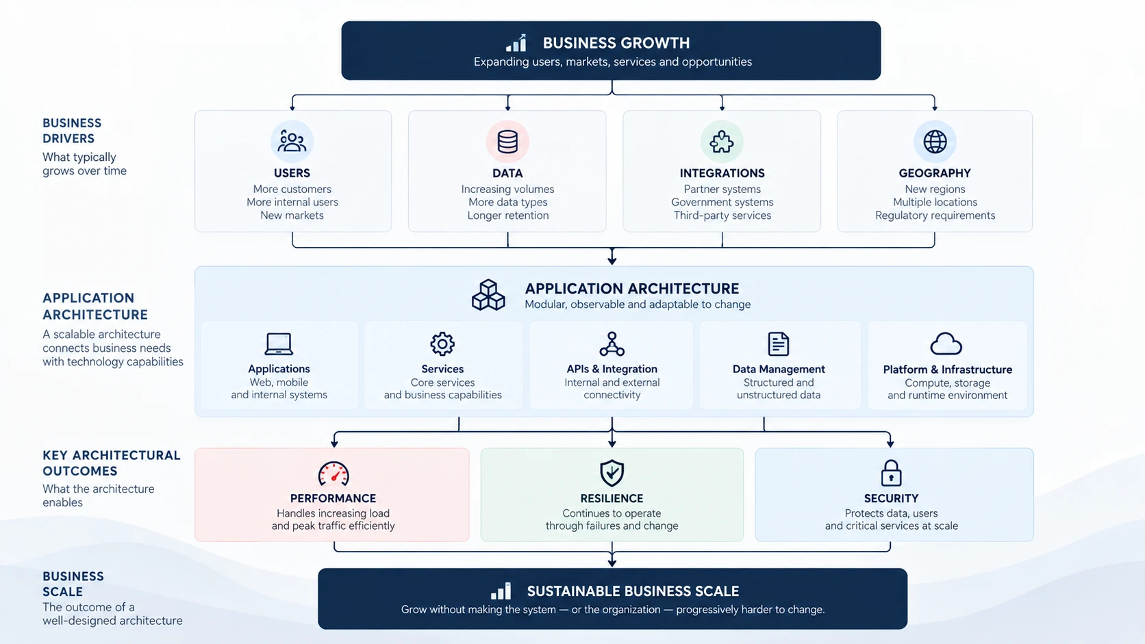 A diagram tracing business growth drivers (users, data, integrations, geography) through application architecture layers to the outcomes of performance, resilience, and security, ending in sustainable business scale