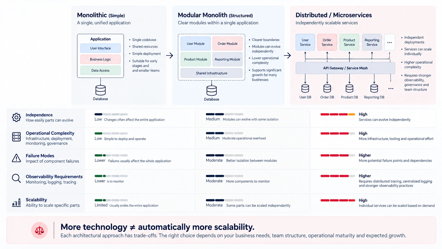 Comparison of monolithic, modular monolith, and distributed microservices architectures across independence, operational complexity, failure modes, observability requirements, and scalability