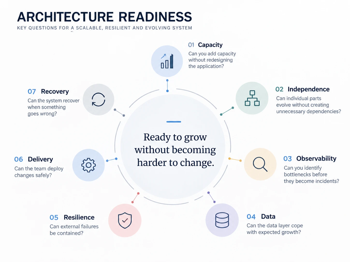 Architecture readiness diagram with seven key questions arranged in a circle: capacity, independence, observability, data, resilience, delivery, and recovery