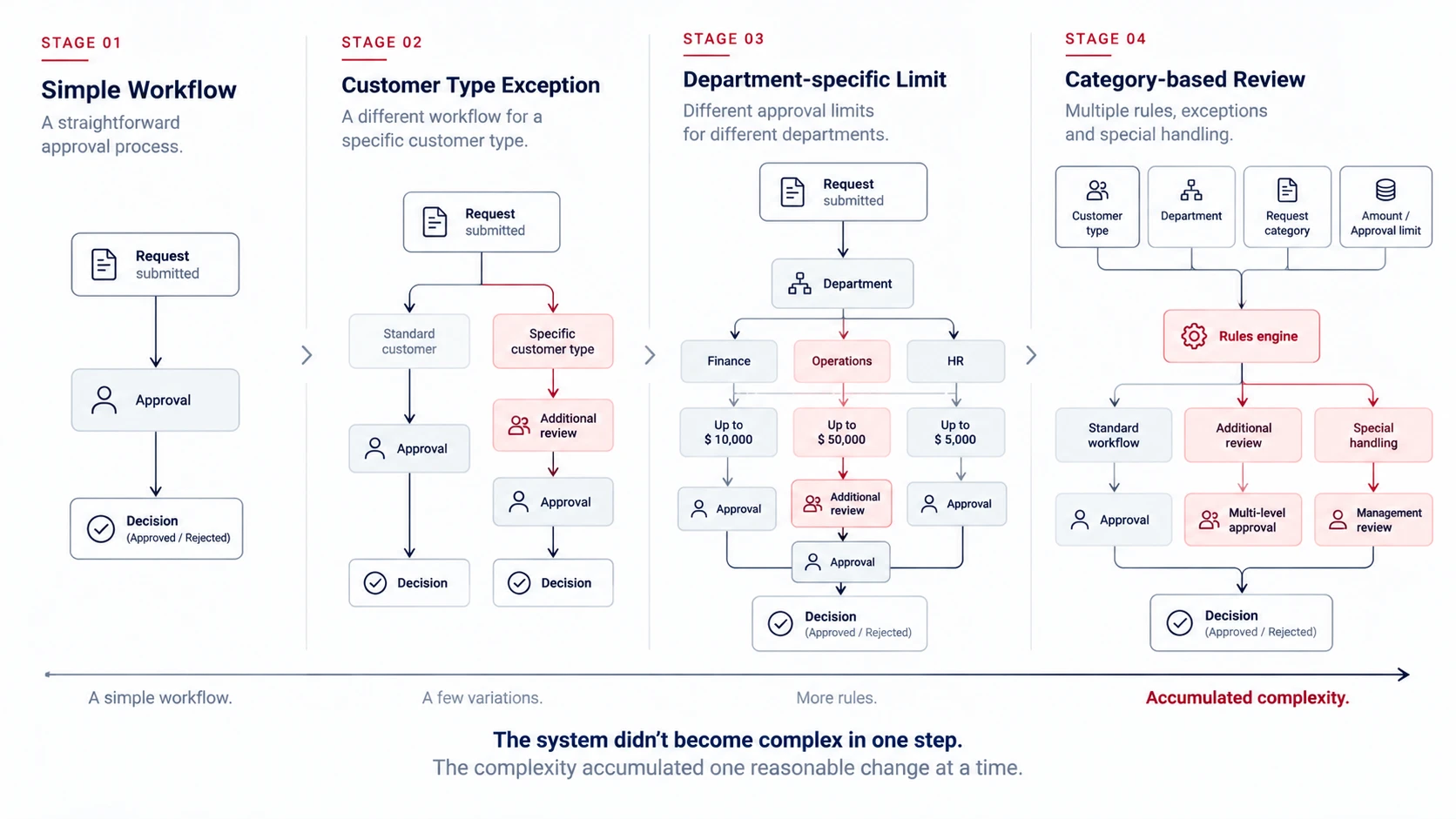 Four-stage diagram showing a simple approval workflow evolving through a customer type exception, a department-specific limit, and a category-based review, ending in accumulated complexity