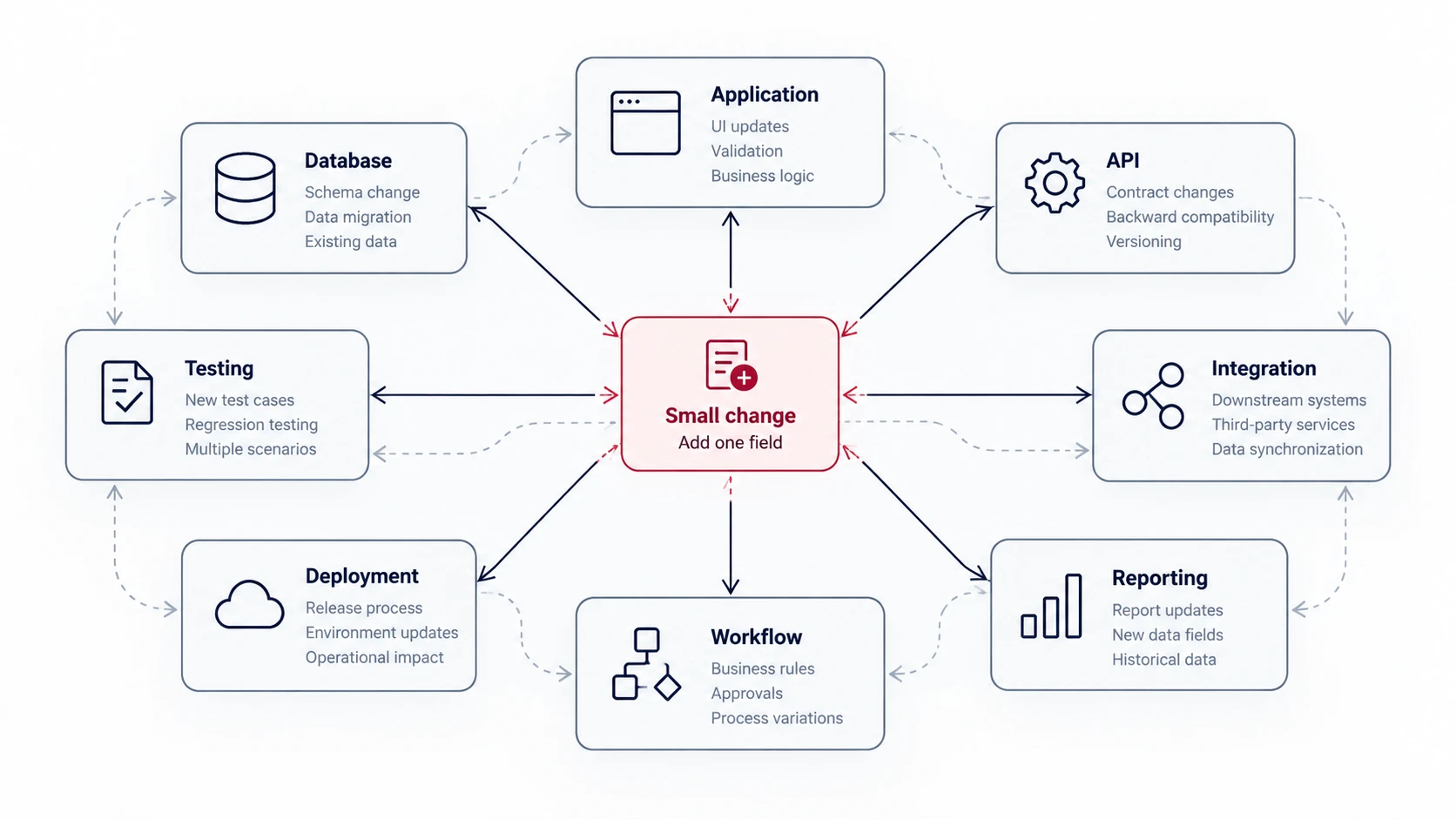 A small change adding one field radiating out to touch the database, application, API, integration, workflow, reporting, deployment, and testing