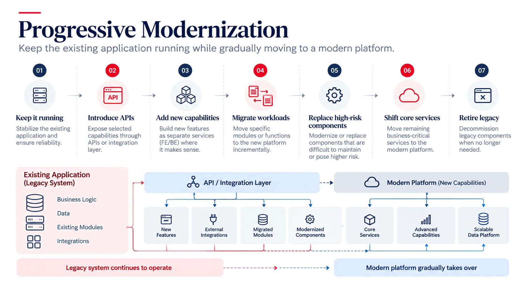 Seven-step progressive modernization diagram: keep it running, introduce APIs, add new capabilities, migrate workloads, replace high-risk components, shift core services, and retire legacy, moving from the existing application to a modern platform